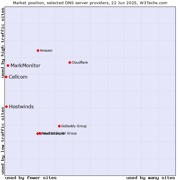 Market position of MarkMonitor vs. Hostwinds vs. Cellcom