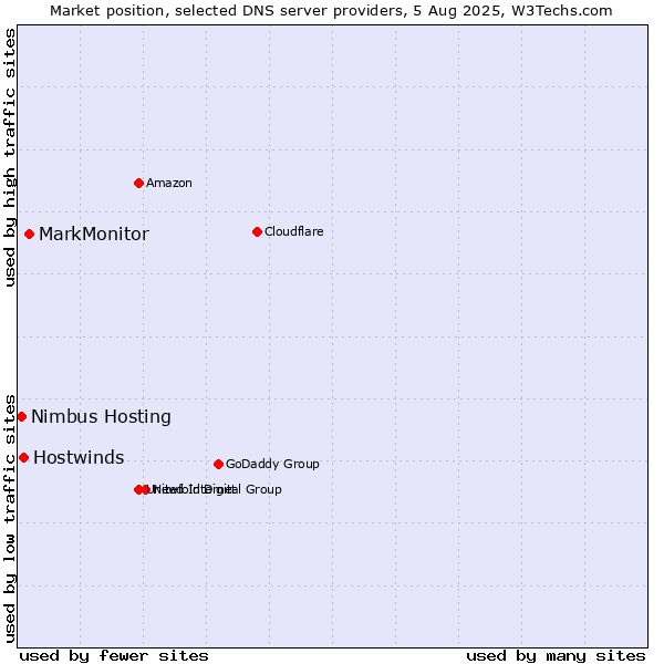 Market position of MarkMonitor vs. Hostwinds vs. Nimbus Hosting
