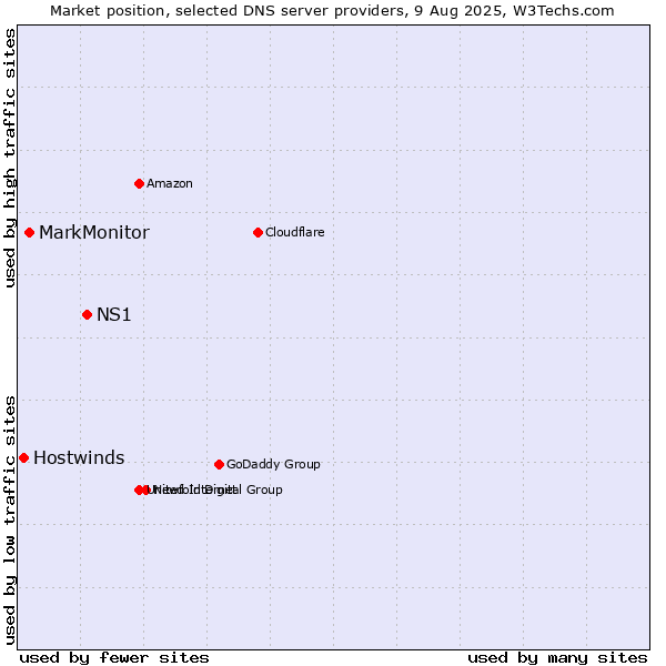 Market position of NS1 vs. MarkMonitor vs. Hostwinds