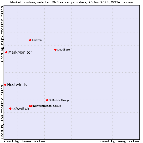 Market position of o2switch vs. MarkMonitor vs. Hostwinds
