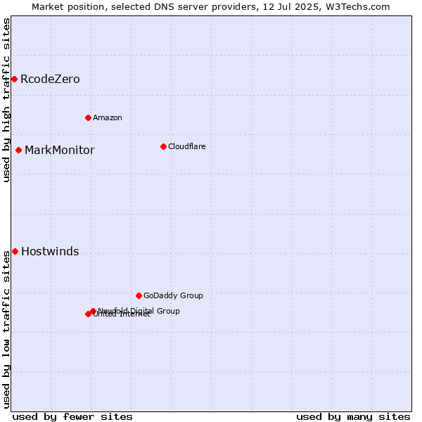 Market position of MarkMonitor vs. Hostwinds vs. RcodeZero