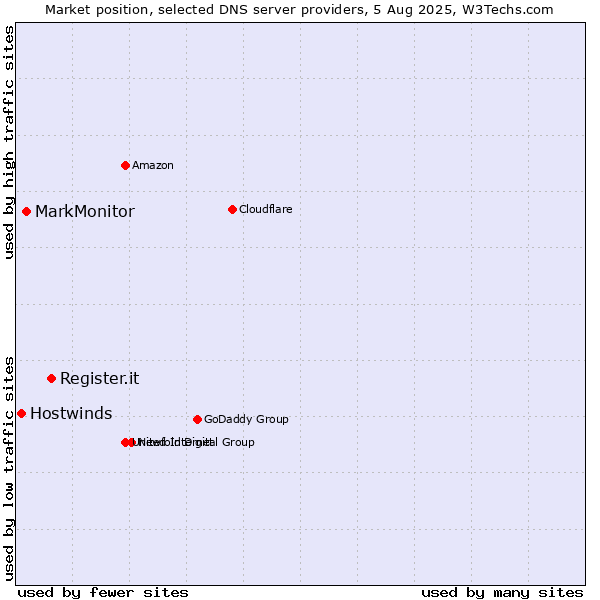 Market position of Register.it vs. MarkMonitor vs. Hostwinds