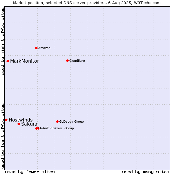 Market position of Sakura vs. MarkMonitor vs. Hostwinds