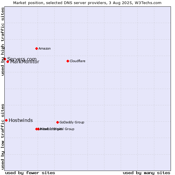Market position of MarkMonitor vs. Hostwinds vs. Servers.com