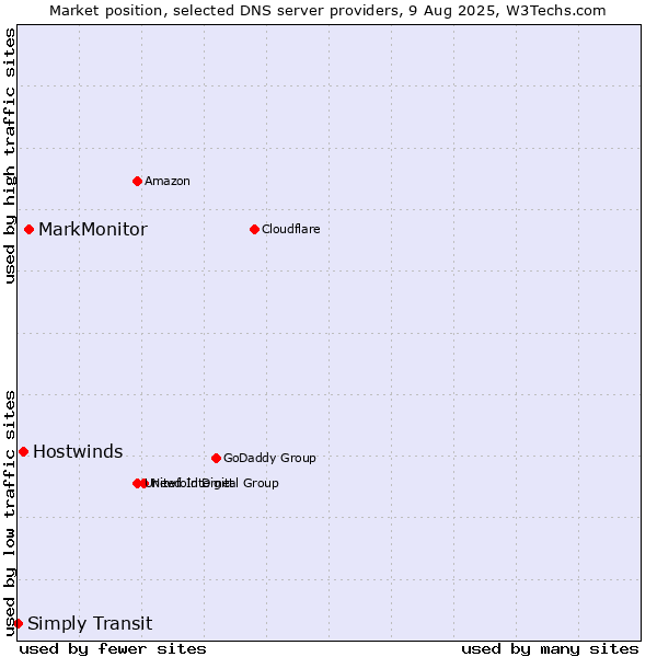 Market position of MarkMonitor vs. Hostwinds vs. Simply Transit
