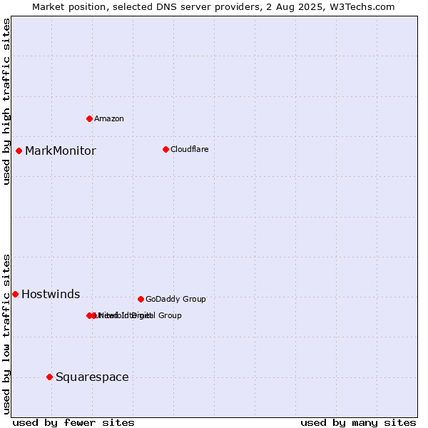 Market position of Squarespace vs. MarkMonitor vs. Hostwinds