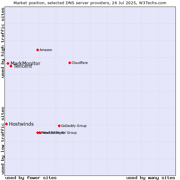 Market position of Tencent vs. MarkMonitor vs. Hostwinds