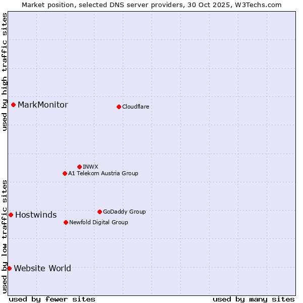 Market position of MarkMonitor vs. Hostwinds vs. Website World
