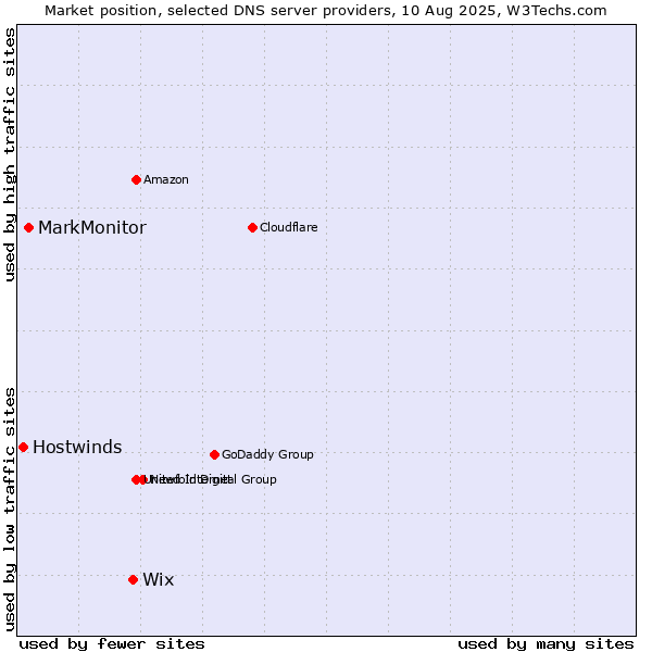 Market position of Wix vs. MarkMonitor vs. Hostwinds