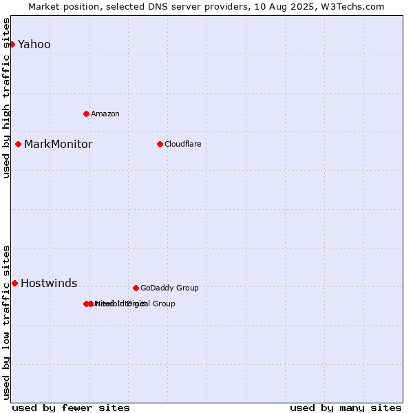 Market position of MarkMonitor vs. Hostwinds vs. Yahoo