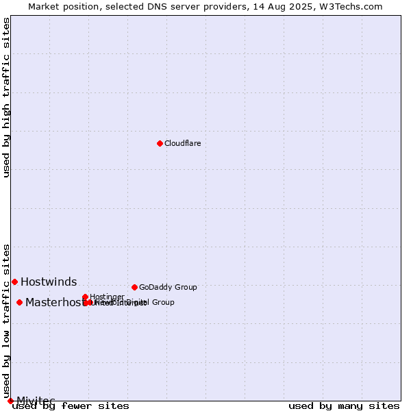 Market position of Masterhost vs. Hostwinds vs. Mivitec