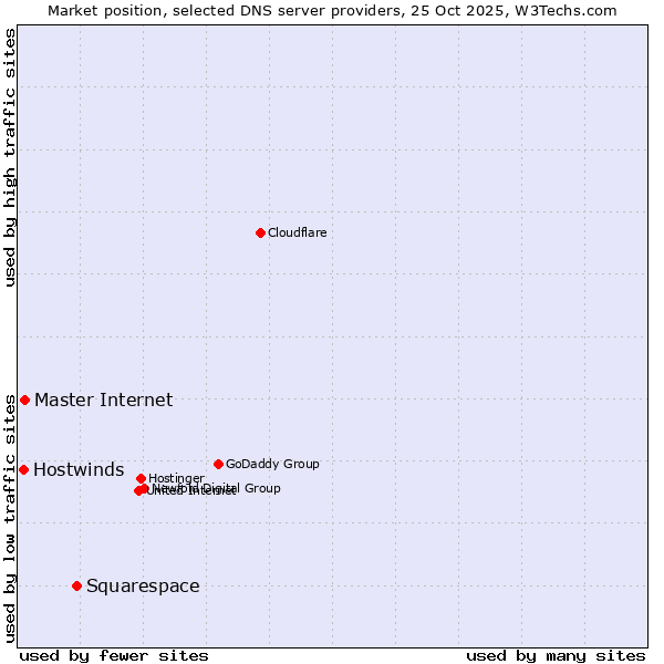 Market position of Squarespace vs. Master Internet vs. Hostwinds