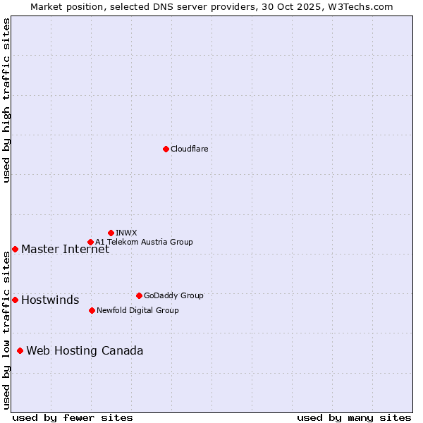 Market position of Web Hosting Canada vs. Master Internet vs. Hostwinds