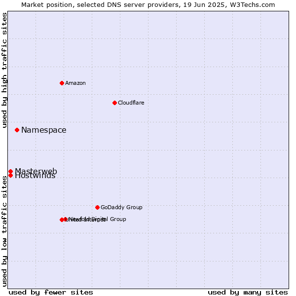 Market position of Namespace vs. Masterweb vs. Hostwinds
