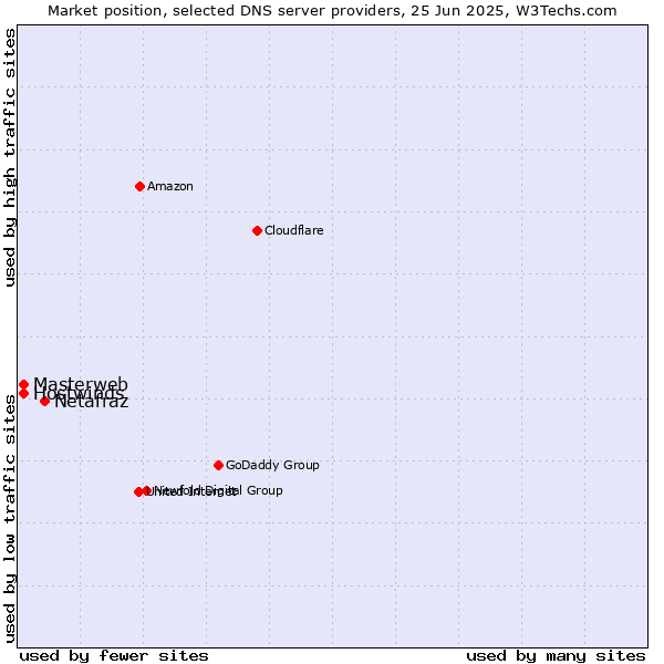 Market position of Netafraz vs. Masterweb vs. Hostwinds