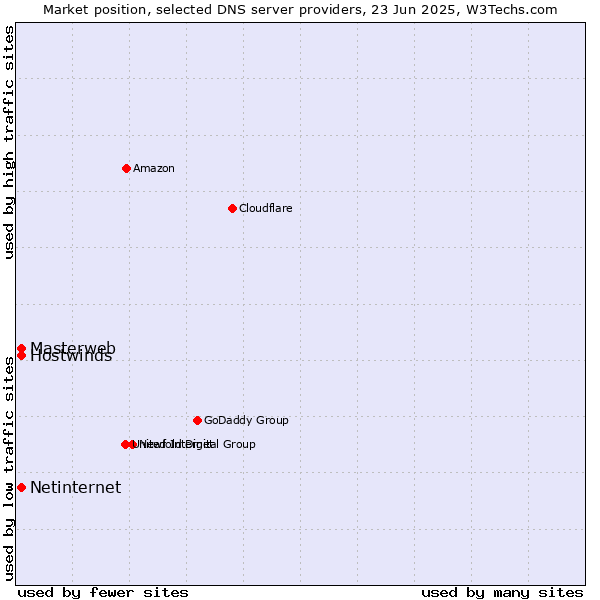 Market position of Masterweb vs. Hostwinds vs. Netinternet