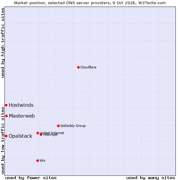 Market position of Masterweb vs. Hostwinds vs. Opalstack