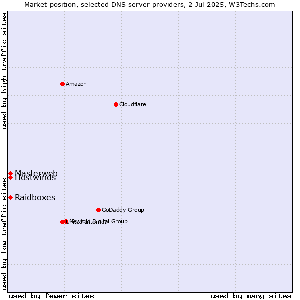 Market position of Masterweb vs. Raidboxes vs. Hostwinds