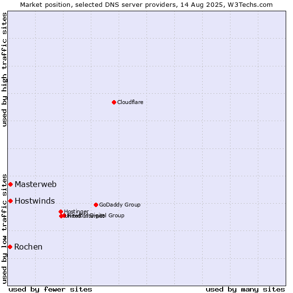 Market position of Masterweb vs. Hostwinds vs. Rochen