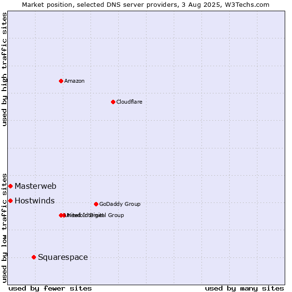 Market position of Squarespace vs. Masterweb vs. Hostwinds