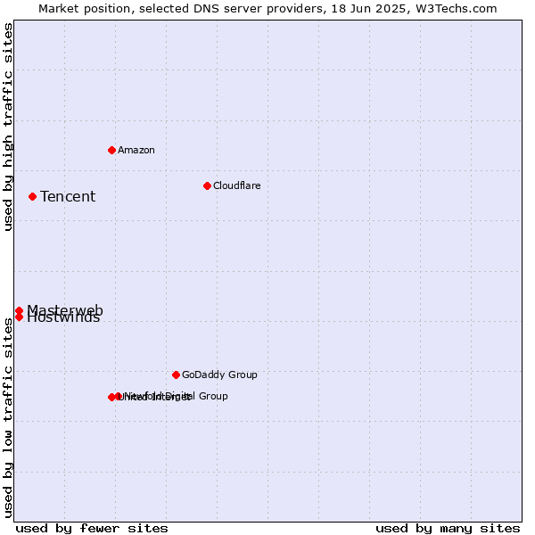 Market position of Tencent vs. Masterweb vs. Hostwinds