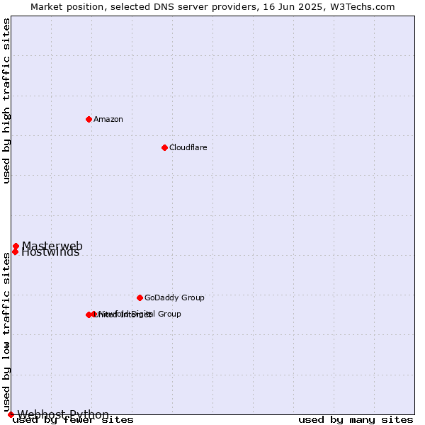 Market position of Masterweb vs. Hostwinds vs. Webhost Python