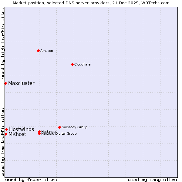 Market position of Hostwinds vs. MKhost vs. Maxcluster