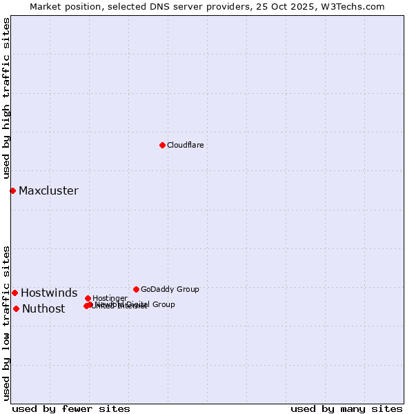 Market position of Nuthost vs. Hostwinds vs. Maxcluster
