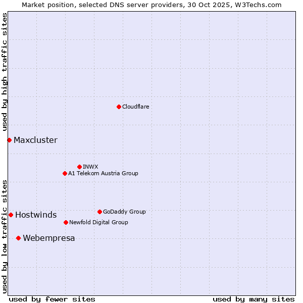 Market position of Webempresa vs. Hostwinds vs. Maxcluster