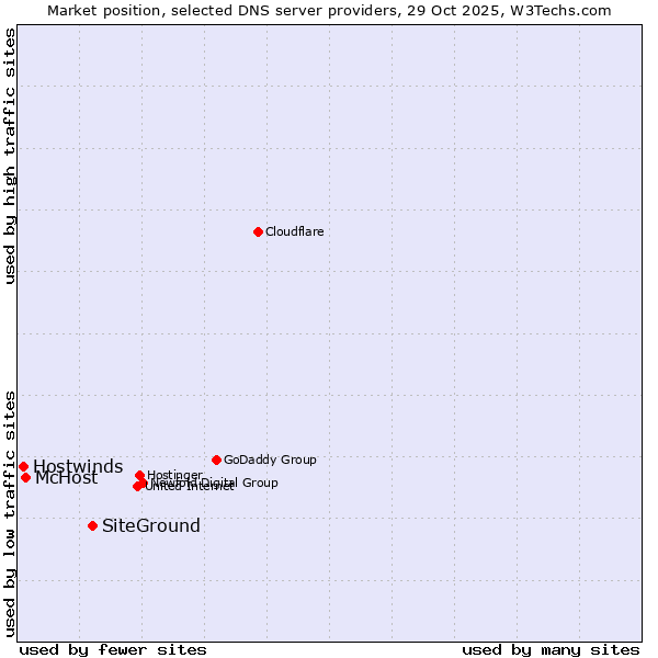 Market position of SiteGround vs. McHost vs. Hostwinds