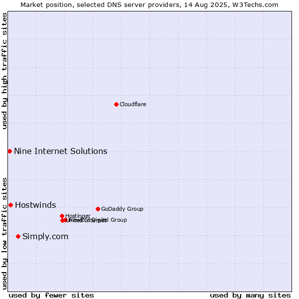 Market position of Simply.com vs. Hostwinds vs. Nine Internet Solutions