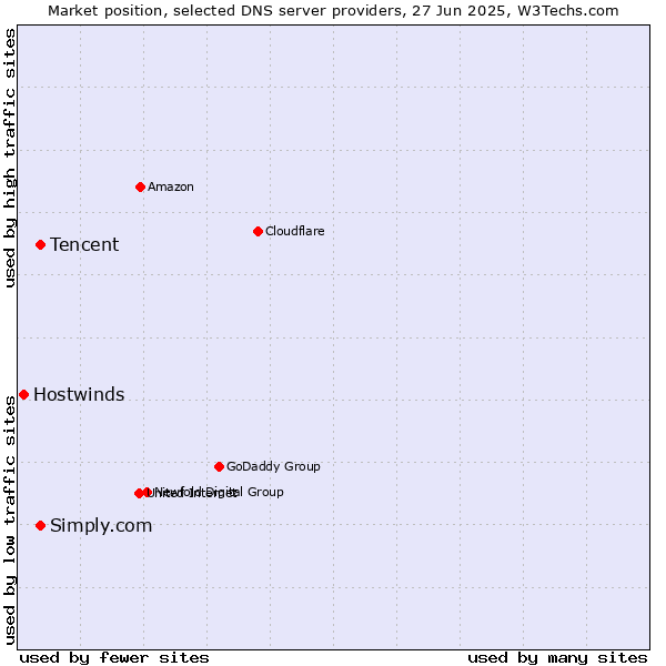 Market position of Tencent vs. Simply.com vs. Hostwinds