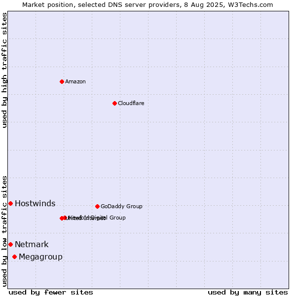 Market position of Megagroup vs. Hostwinds vs. Netmark