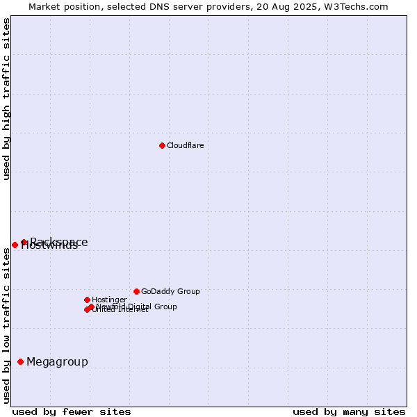 Market position of Rackspace vs. Megagroup vs. Hostwinds