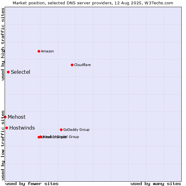 Market position of Selectel vs. Hostwinds vs. Mehost