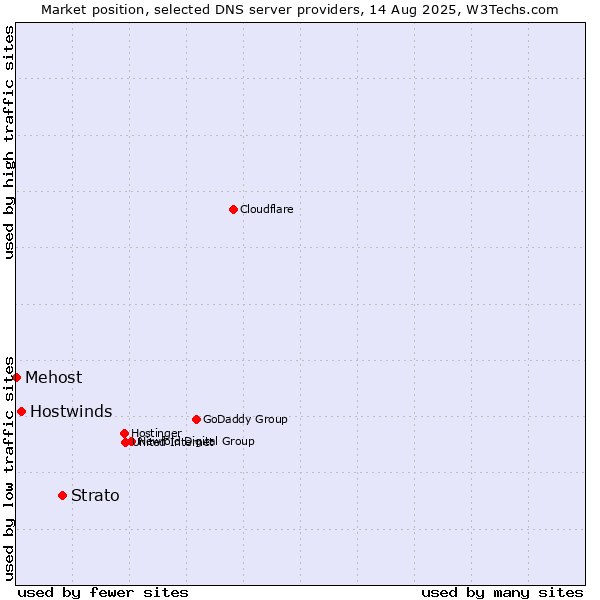 Market position of Strato vs. Hostwinds vs. Mehost