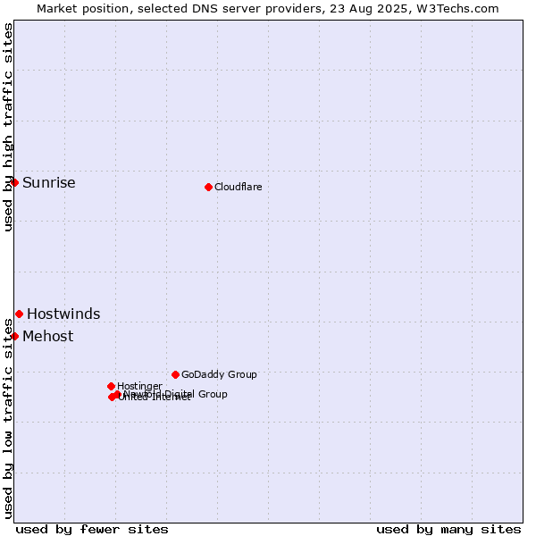 Market position of Hostwinds vs. Sunrise vs. Mehost