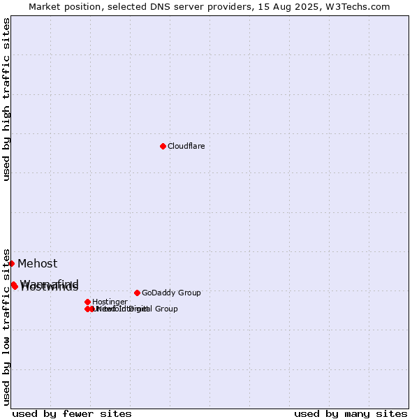 Market position of Hostwinds vs. Wannafind vs. Mehost