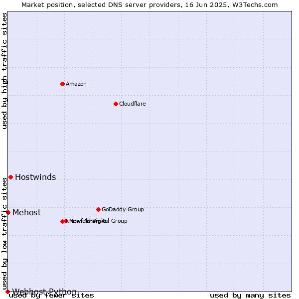 Market position of Hostwinds vs. Mehost vs. Webhost Python
