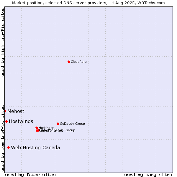 Market position of Web Hosting Canada vs. Hostwinds vs. Mehost