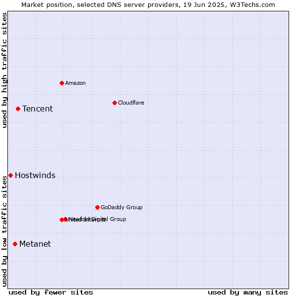 Market position of Tencent vs. Metanet vs. Hostwinds