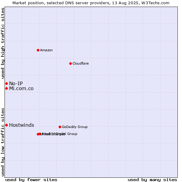 Market position of No-IP vs. Hostwinds vs. Mi.com.co