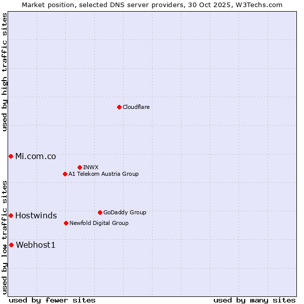 Market position of Webhost1 vs. Hostwinds vs. Mi.com.co
