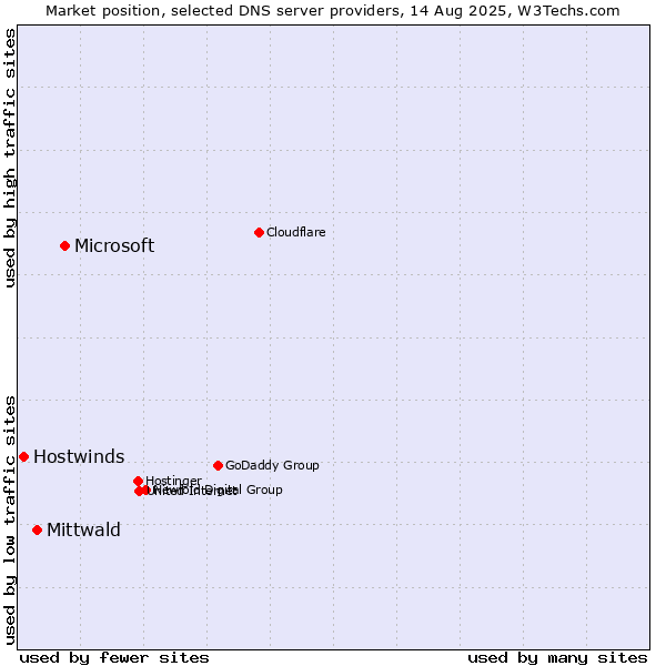 Market position of Microsoft vs. Mittwald vs. Hostwinds