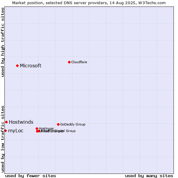 Market position of Microsoft vs. Hostwinds vs. myLoc