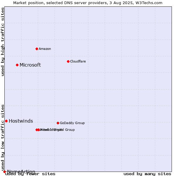 Market position of Microsoft vs. Hostwinds vs. NameAction