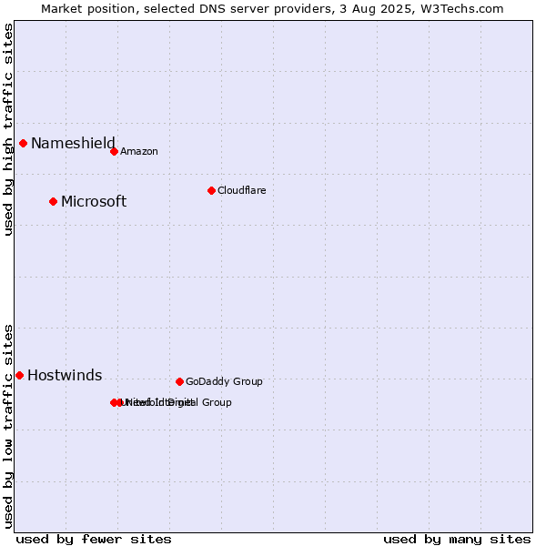 Market position of Microsoft vs. Nameshield vs. Hostwinds