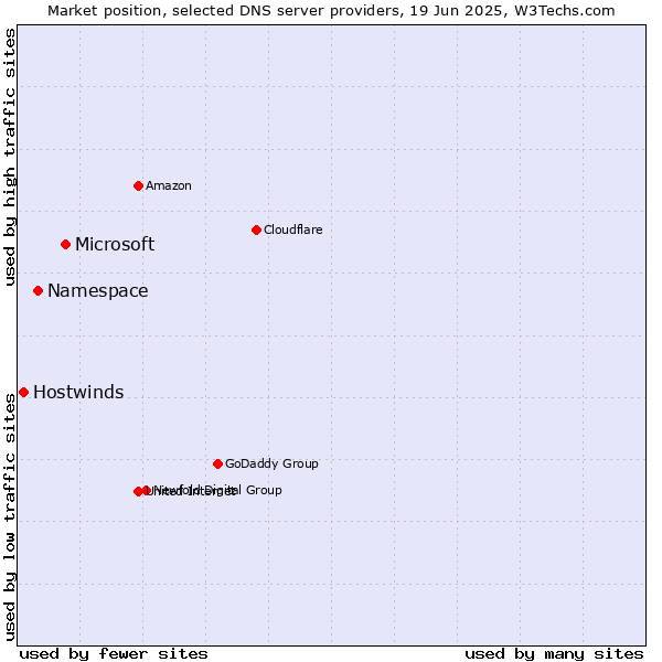 Market position of Microsoft vs. Namespace vs. Hostwinds