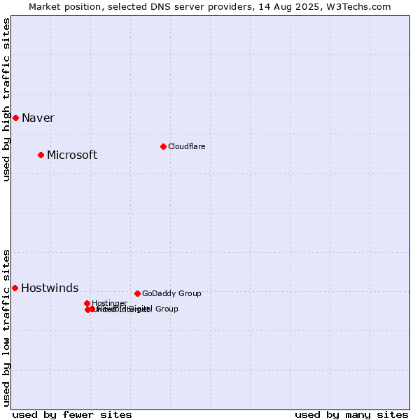 Market position of Microsoft vs. Naver vs. Hostwinds