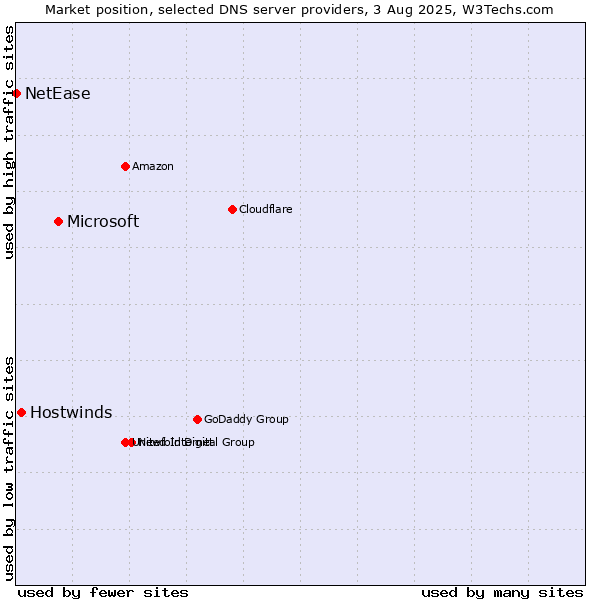 Market position of Microsoft vs. Hostwinds vs. NetEase